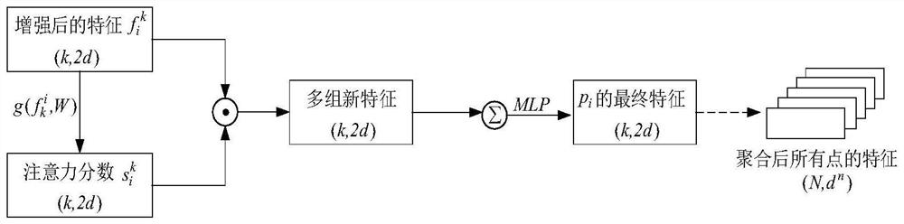 RandLA-Net outdoor scene semantic segmentation method based on local feature enhancement