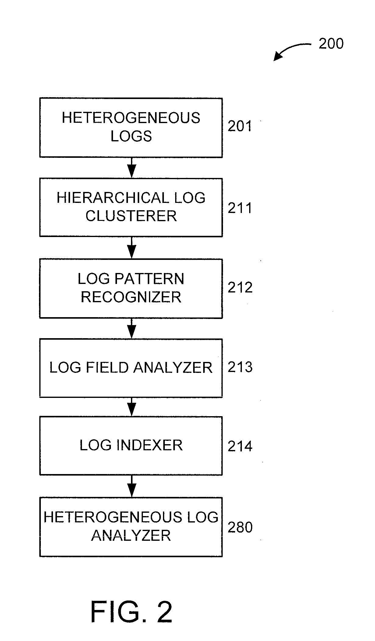 Heterogeneous log analysis