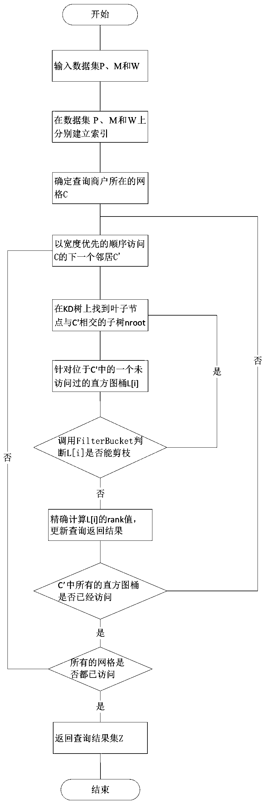 Distance-based reverse k ranking query method