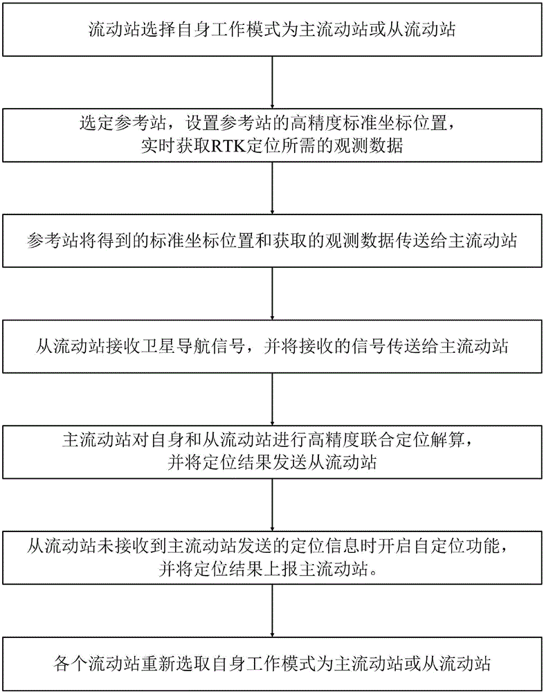 Self-organizing RTK positioning method and system