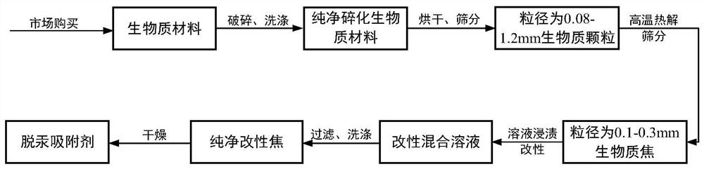 Copper-containing solution impregnated modified biomass coke demercuration adsorbent and preparation method thereof