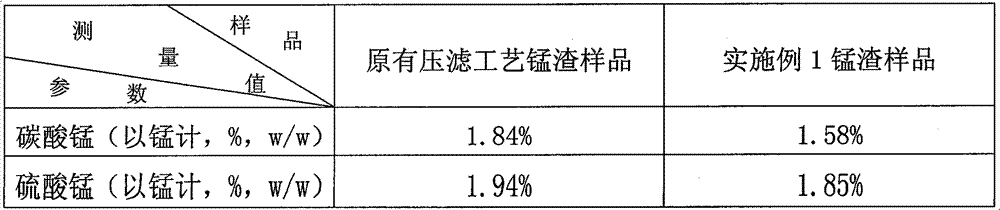 Integrative method of two-stage acid leaching, washing and filter pressing for manganese powder pickle liquor