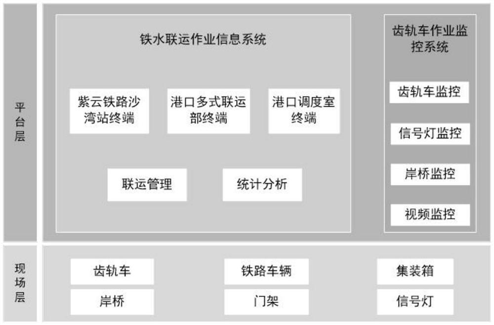 Integrated information platform for combined transportation of iron and water