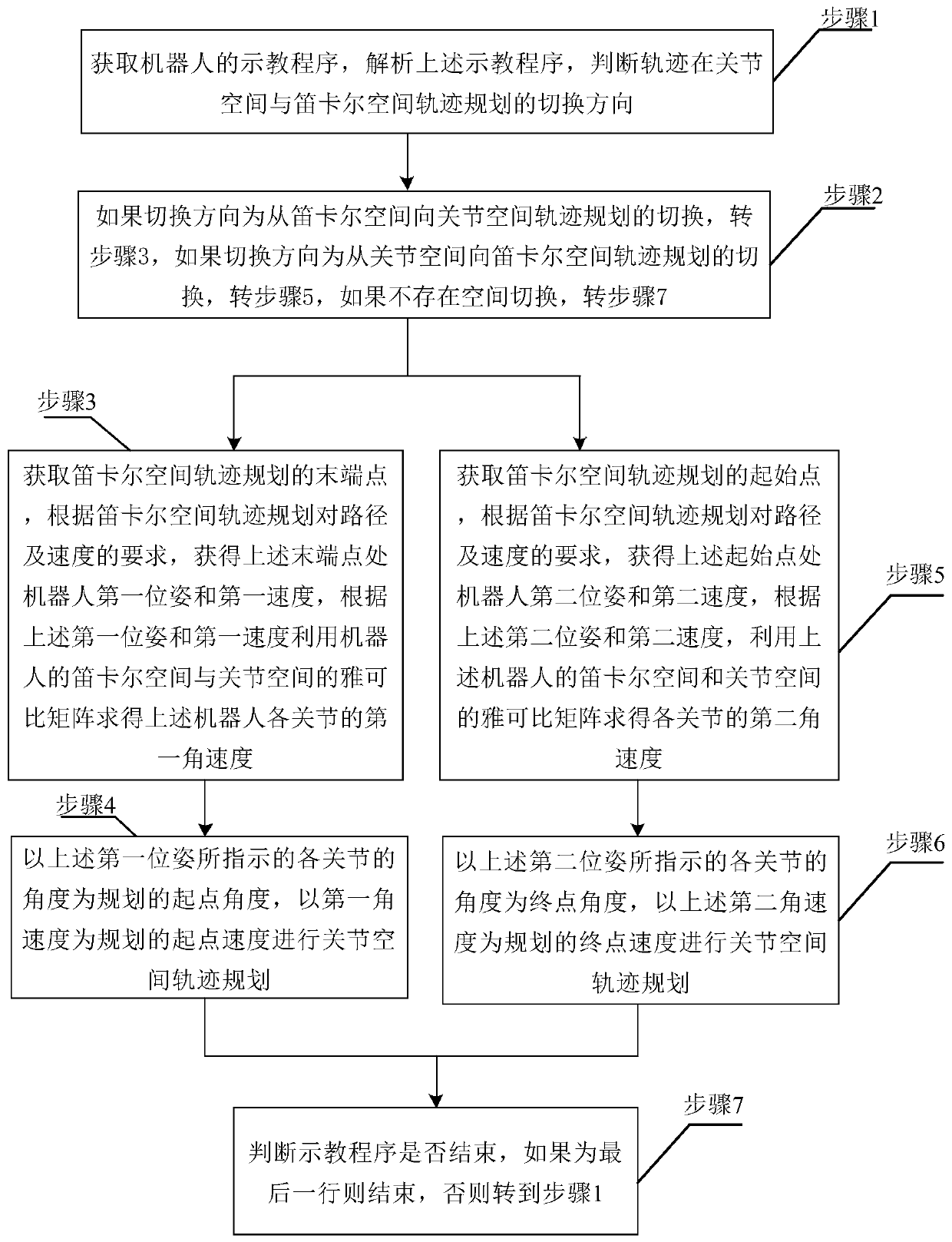 Smooth transition method and device for teaching robot multi-space trajectory planning