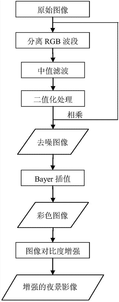 Night scene image denoising and enhancing processing method