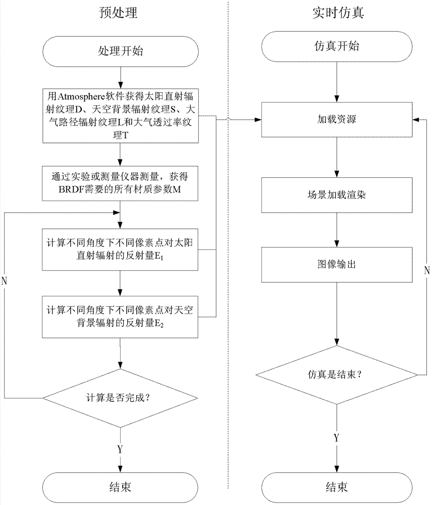 Infrared reflection characteristic simulation method based on GPU (graphics processing unit) programming