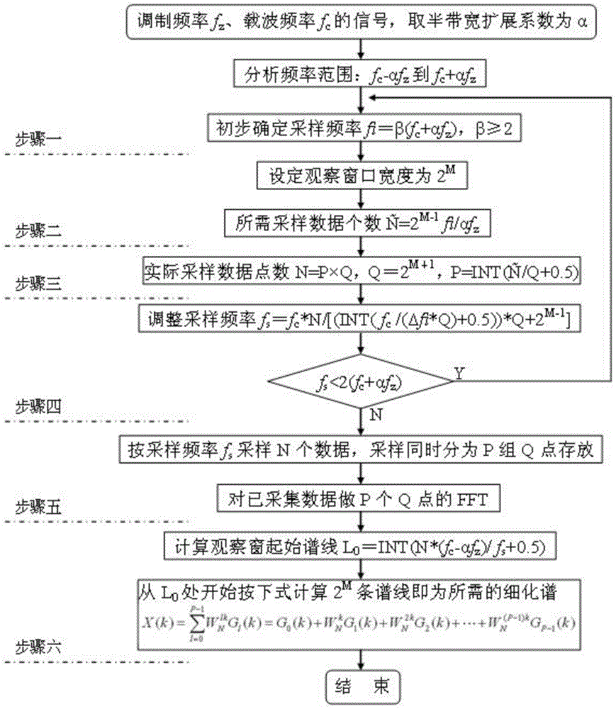 Modulation spectrum fast zoom method based on FFT