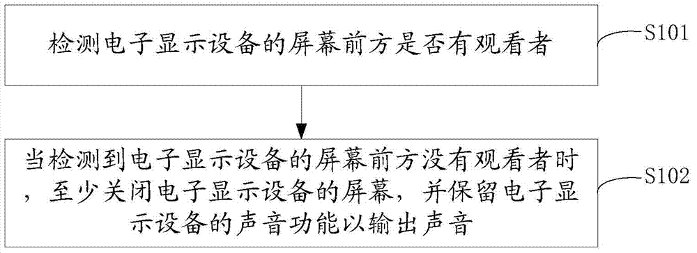 Method and device for controlling screen of electronic display device and display system