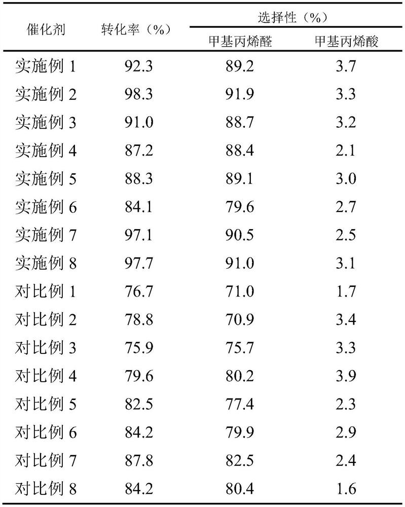 Catalyst for preparing methylacrolein in fixed bed, preparation method and application