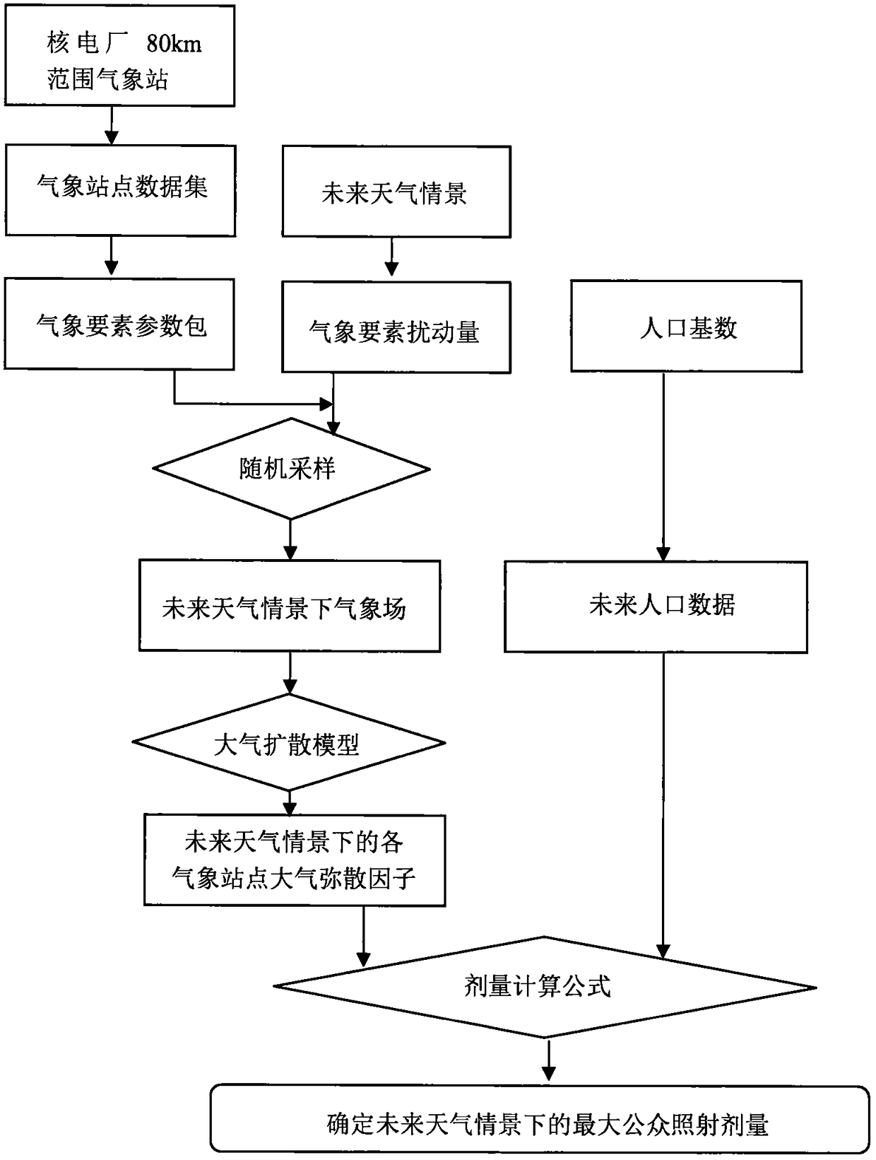 Prediction method for public dosage caused by nuclide under future weather situation of nuclear power plant