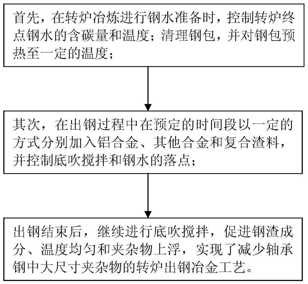 Converter tapping metallurgy process for reducing large-size inclusions in bearing steel