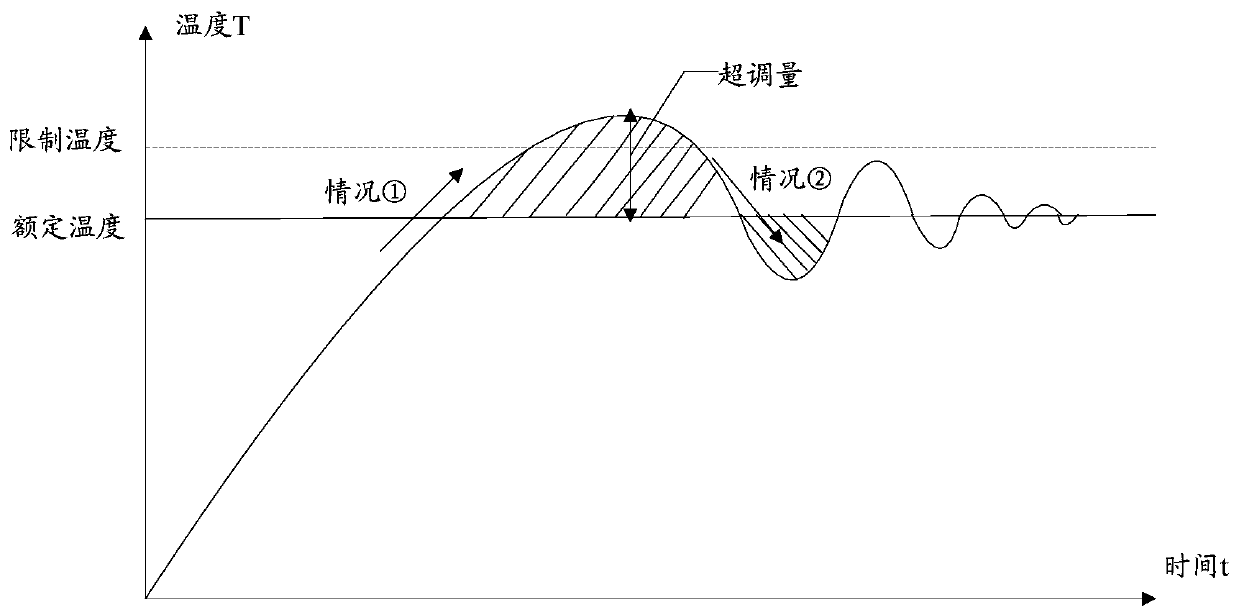 Power control method and device