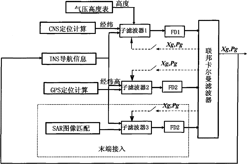 Fault-tolerance autonomous navigation method of multi-sensor of high-altitude long-endurance unmanned plane