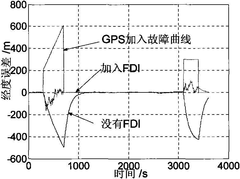 Fault-tolerance autonomous navigation method of multi-sensor of high-altitude long-endurance unmanned plane