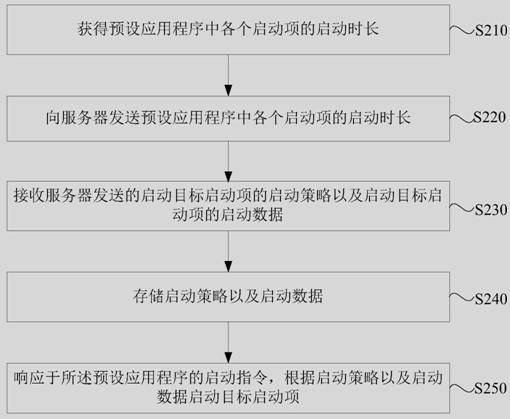 Application program starting management method and device, electronic equipment and storage medium