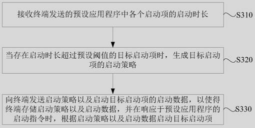 Application program starting management method and device, electronic equipment and storage medium