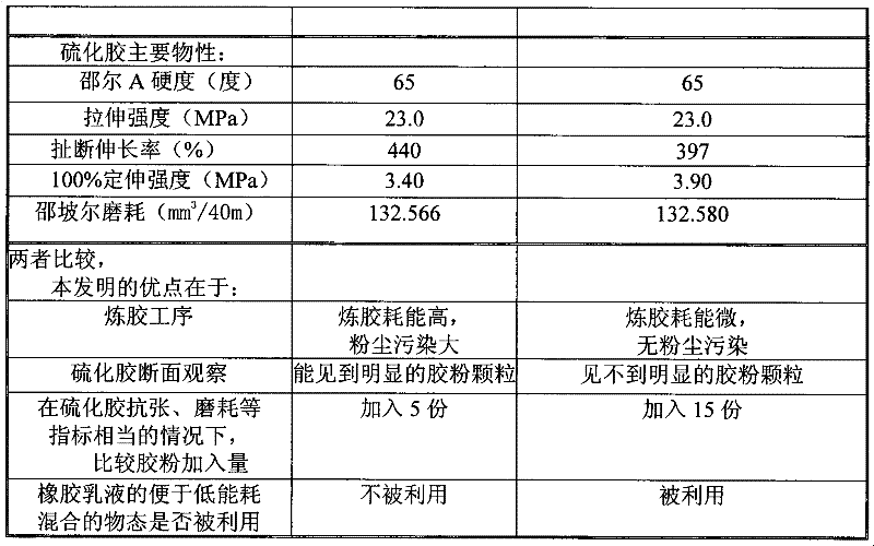 Preparation method of composition used for rubber product, and product thereof