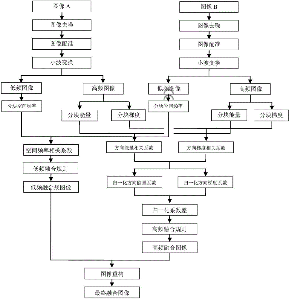 Image fusion method based on wavelet direction correlation coefficient