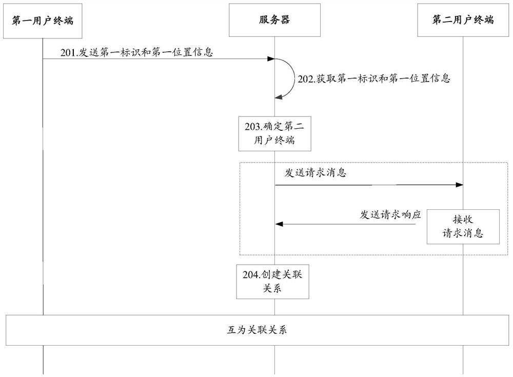 A method, device and storage medium for creating an association relationship