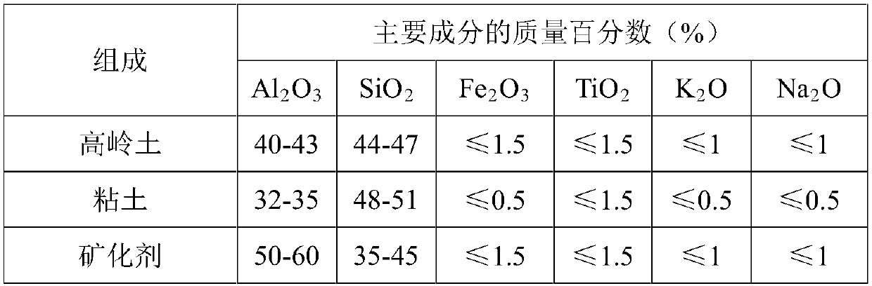 Aggregates used for preparing tin bath bottom bricks and preparation method thereof and tin bath bottom bricks