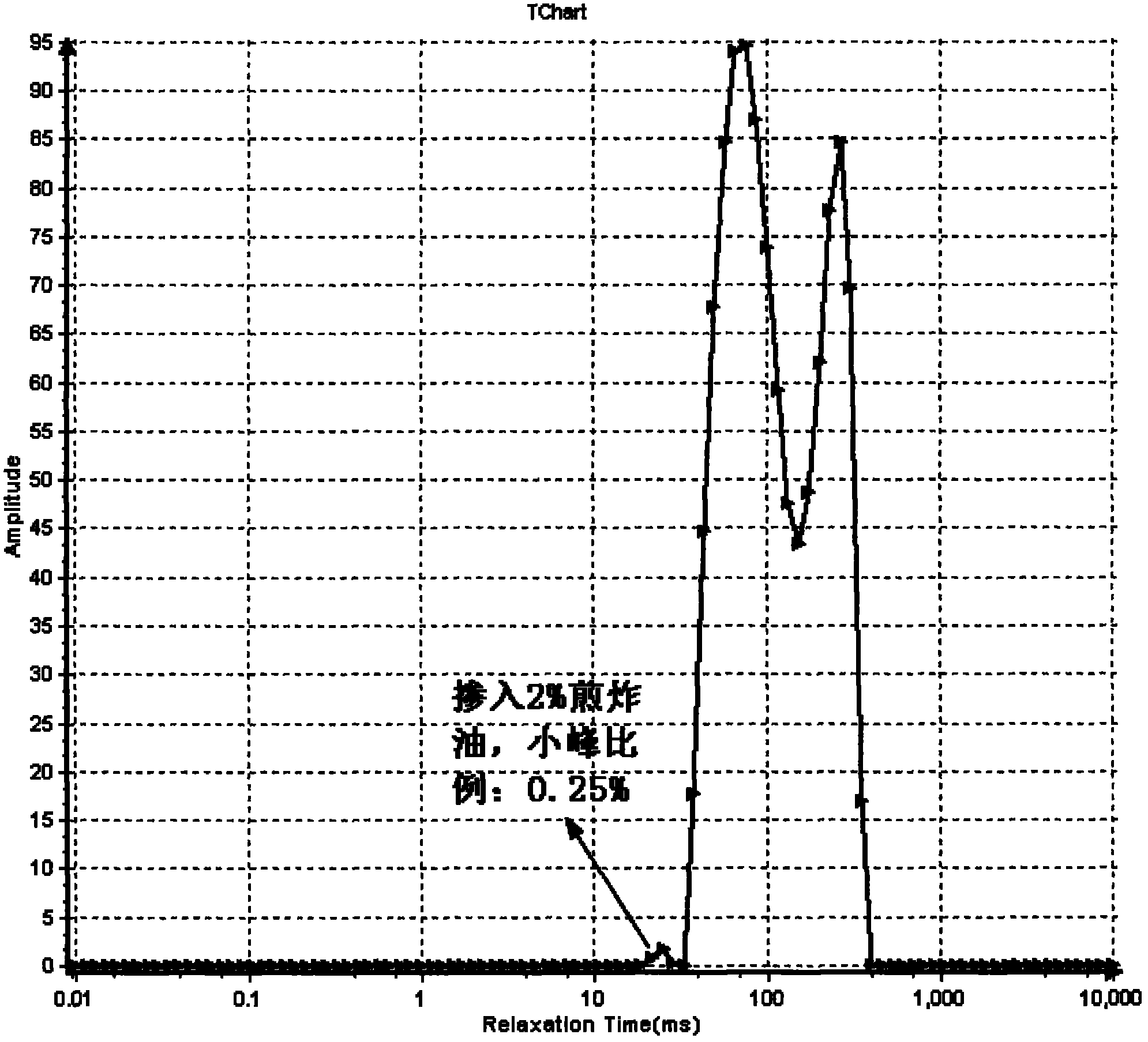 Method for identifying quality of edible oil with low-field NMR (Nuclear Magnetic Resonance)