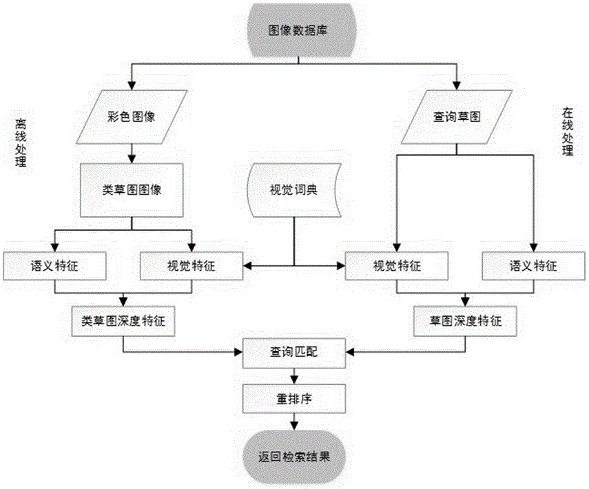 Deep learning-based freehand sketch image retrieval method