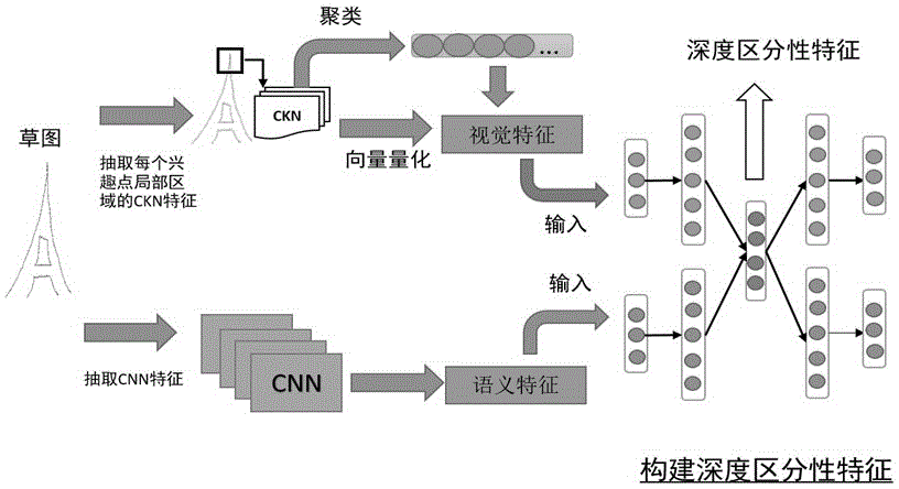 Deep learning-based freehand sketch image retrieval method