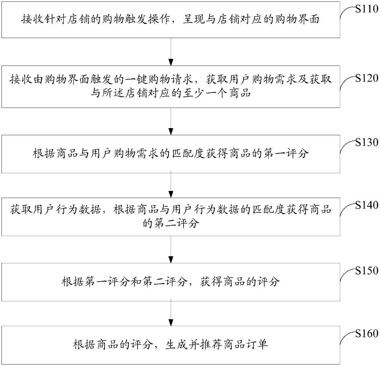 Order recommendation method and device