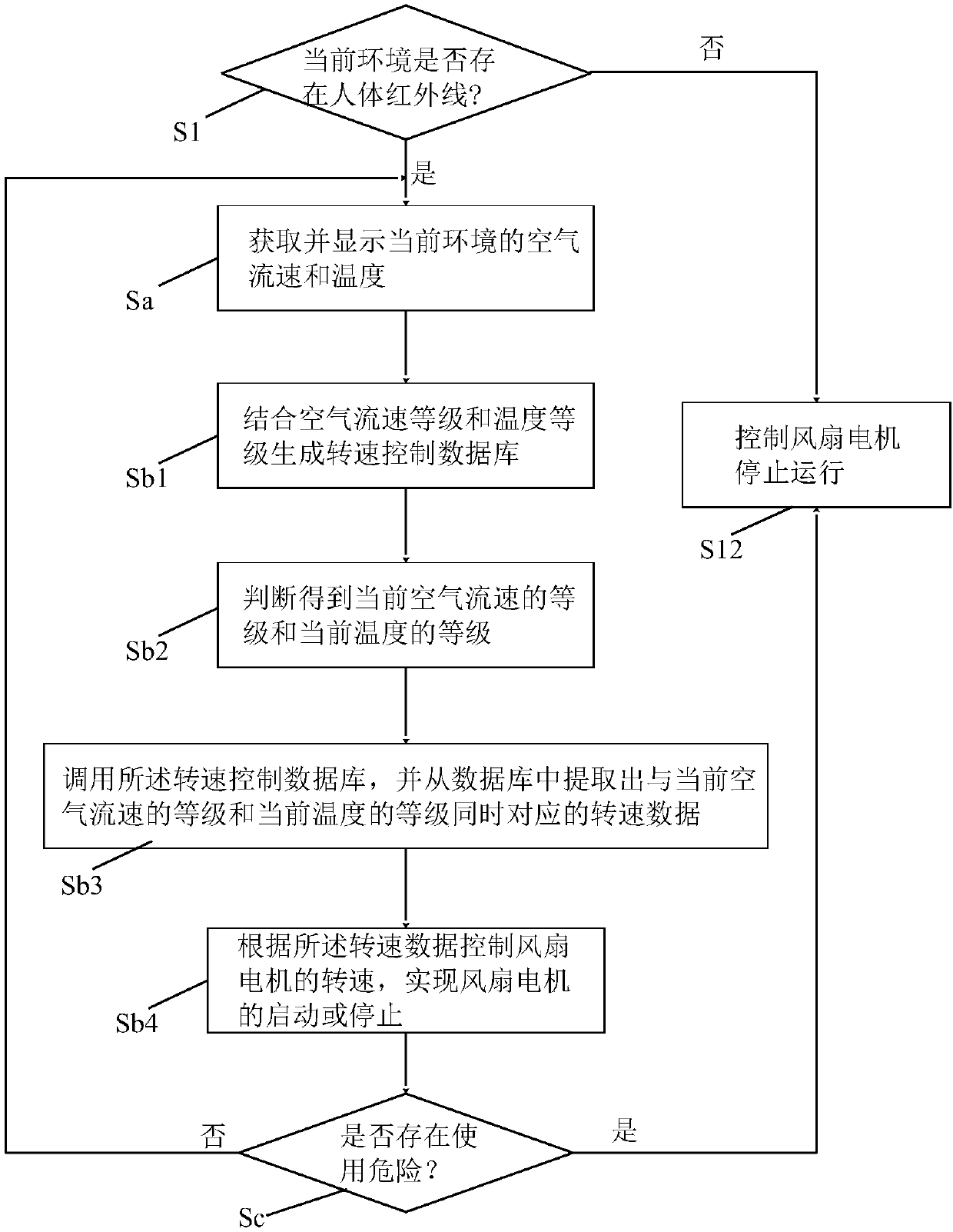 Safe and energy-saving control method for fan