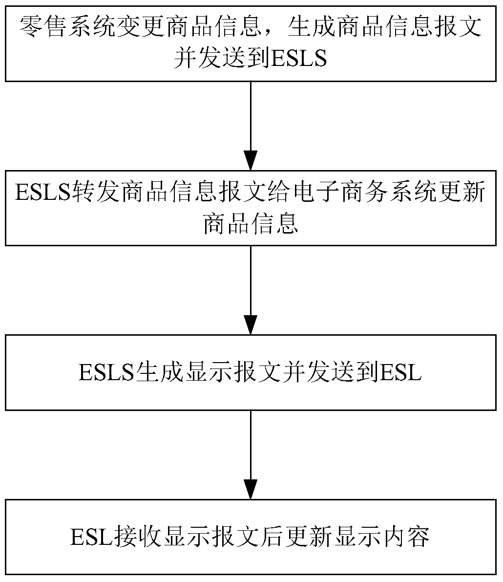 Method and system for real-time updating of commodity information based on electronic shelf label system