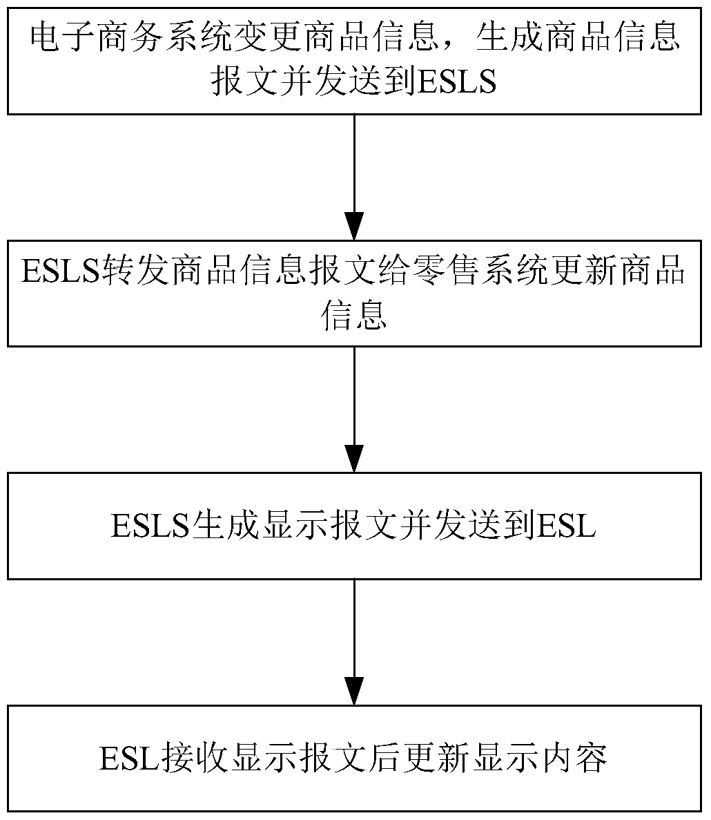 Method and system for real-time updating of commodity information based on electronic shelf label system