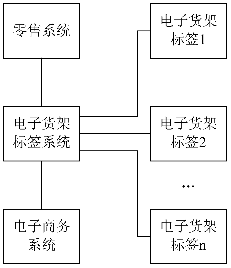 Method and system for real-time updating of commodity information based on electronic shelf label system