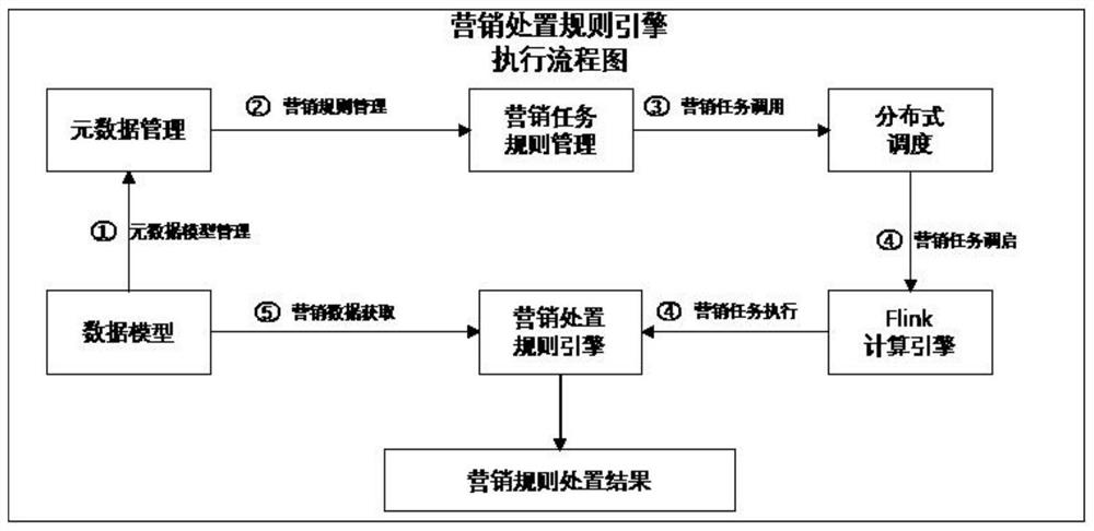 Marketing disposal rule engine method based on calculation engine