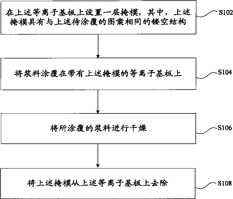 Coating method and device of plasma substrate pattern layer