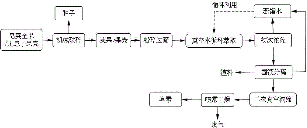 Method for preparing saponin by vacuum digestion