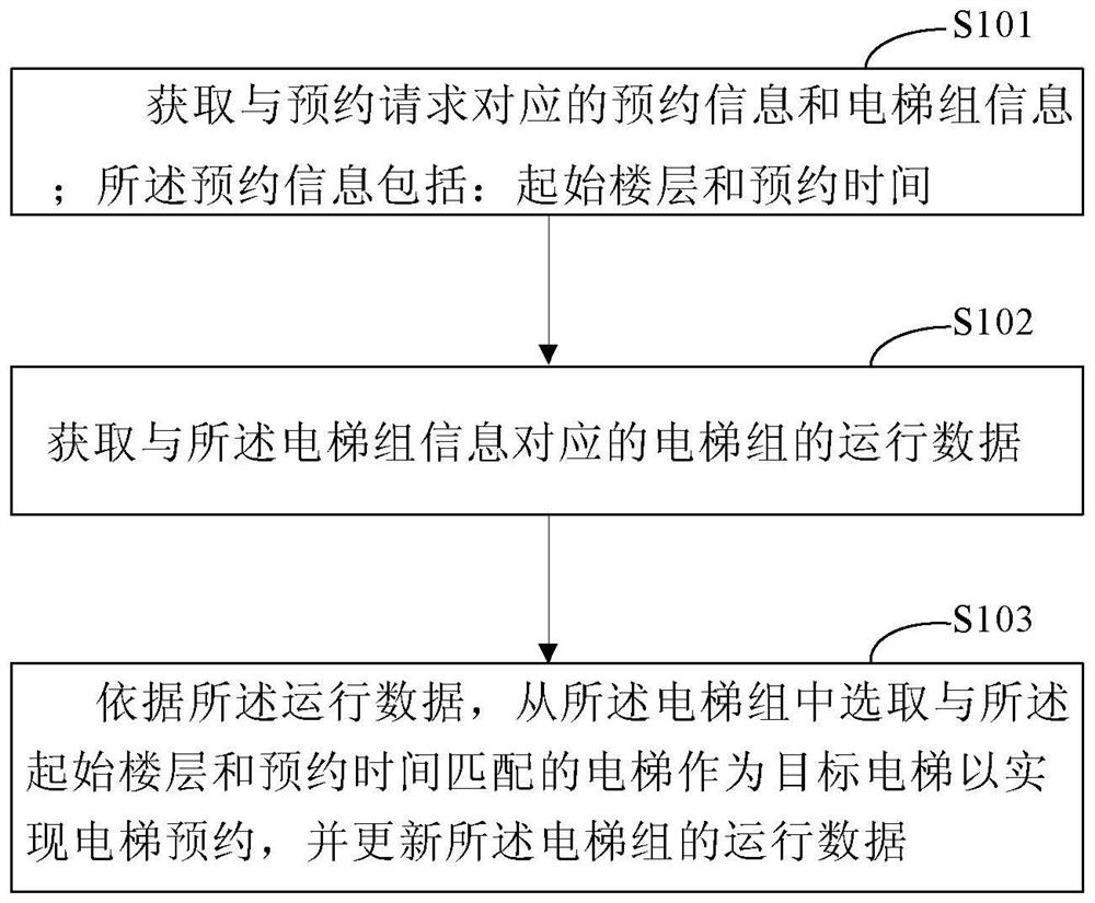 Method and system for elevator reservation