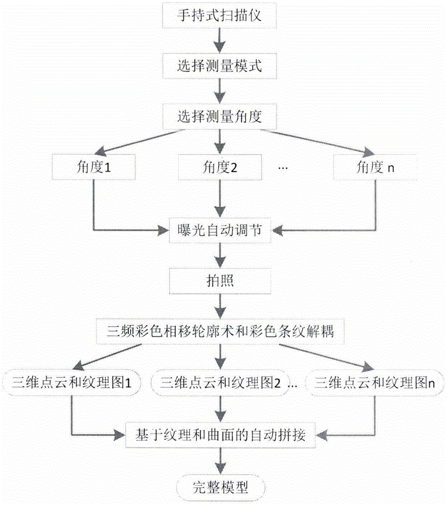 Hand-held three-dimensional real-time scanning method