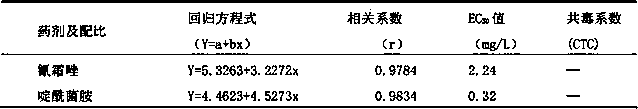 Sterilization composition containing cyazofamid and cyprosulfamide as well as use of sterilization composition