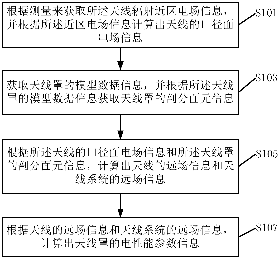 Electrical property evaluation method and device for radome