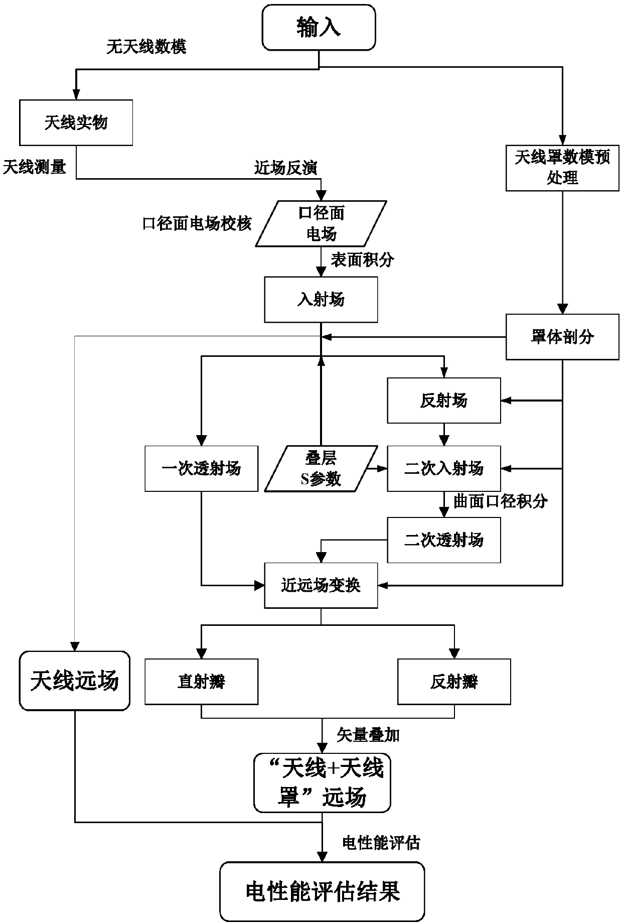 Electrical property evaluation method and device for radome