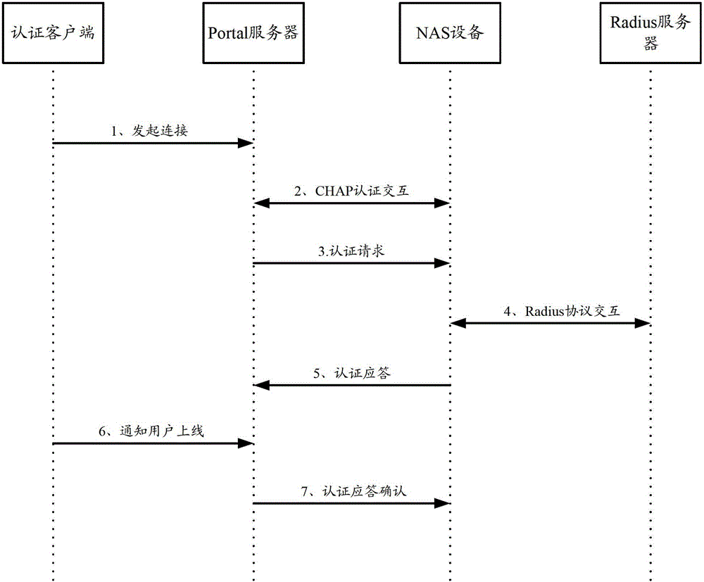 A method and device for reporting unified authentication user IP