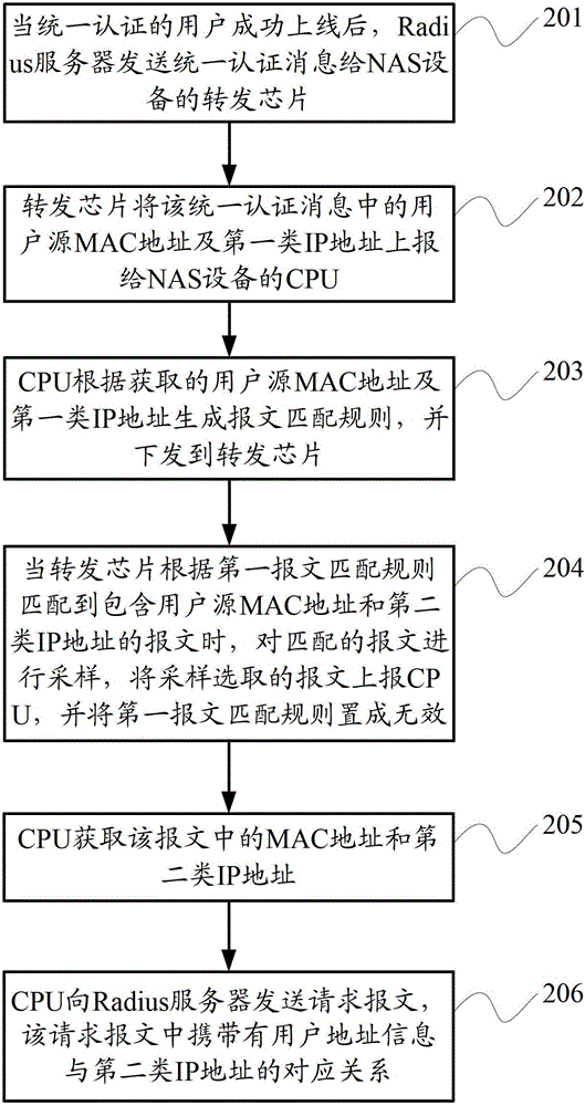 A method and device for reporting unified authentication user IP