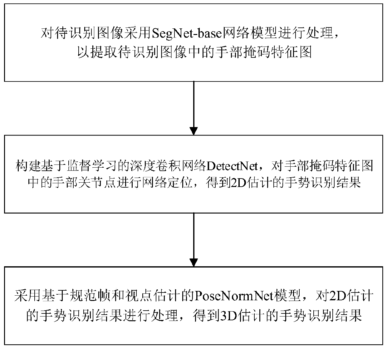 Gesture recognition method based on convolutional neural network and 3D estimation