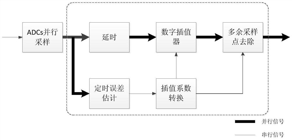 A feedforward timing recovery method and system suitable for high-speed spaceborne optical communication