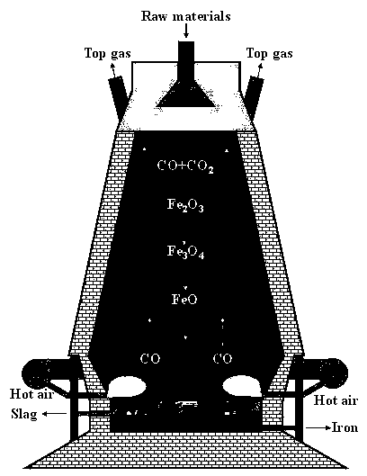 Blast furnace ironmaking multi-objective intelligent optimization method based on adaptive genetic algorithm