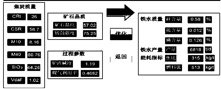 Blast furnace ironmaking multi-objective intelligent optimization method based on adaptive genetic algorithm