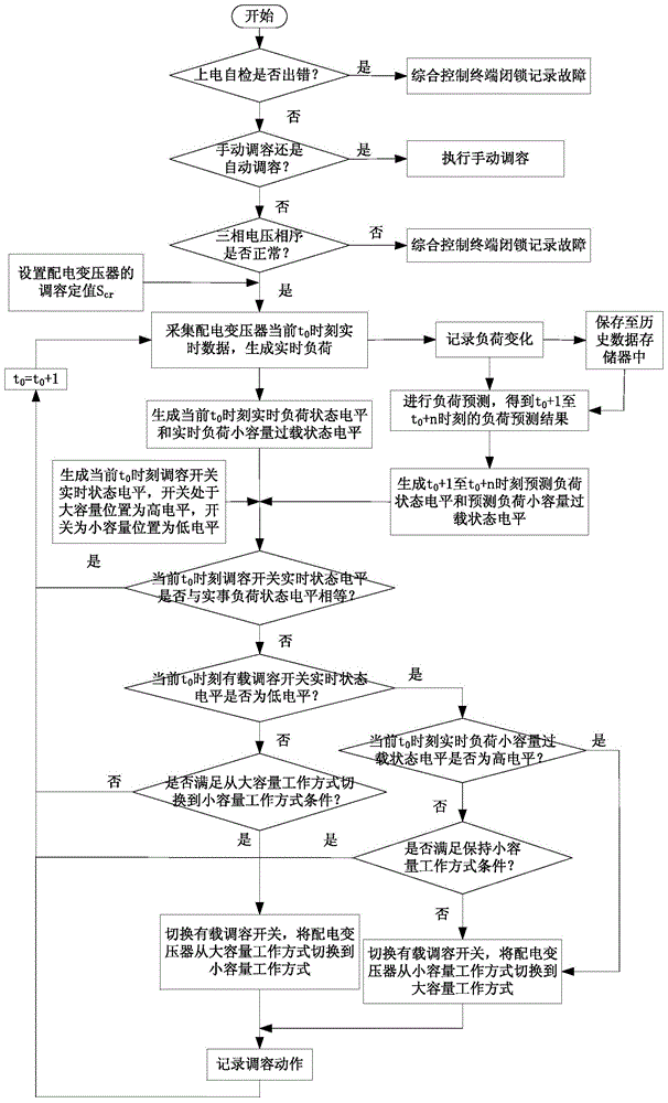 An on-load capacity regulation method for distribution transformers based on short-term load forecasting