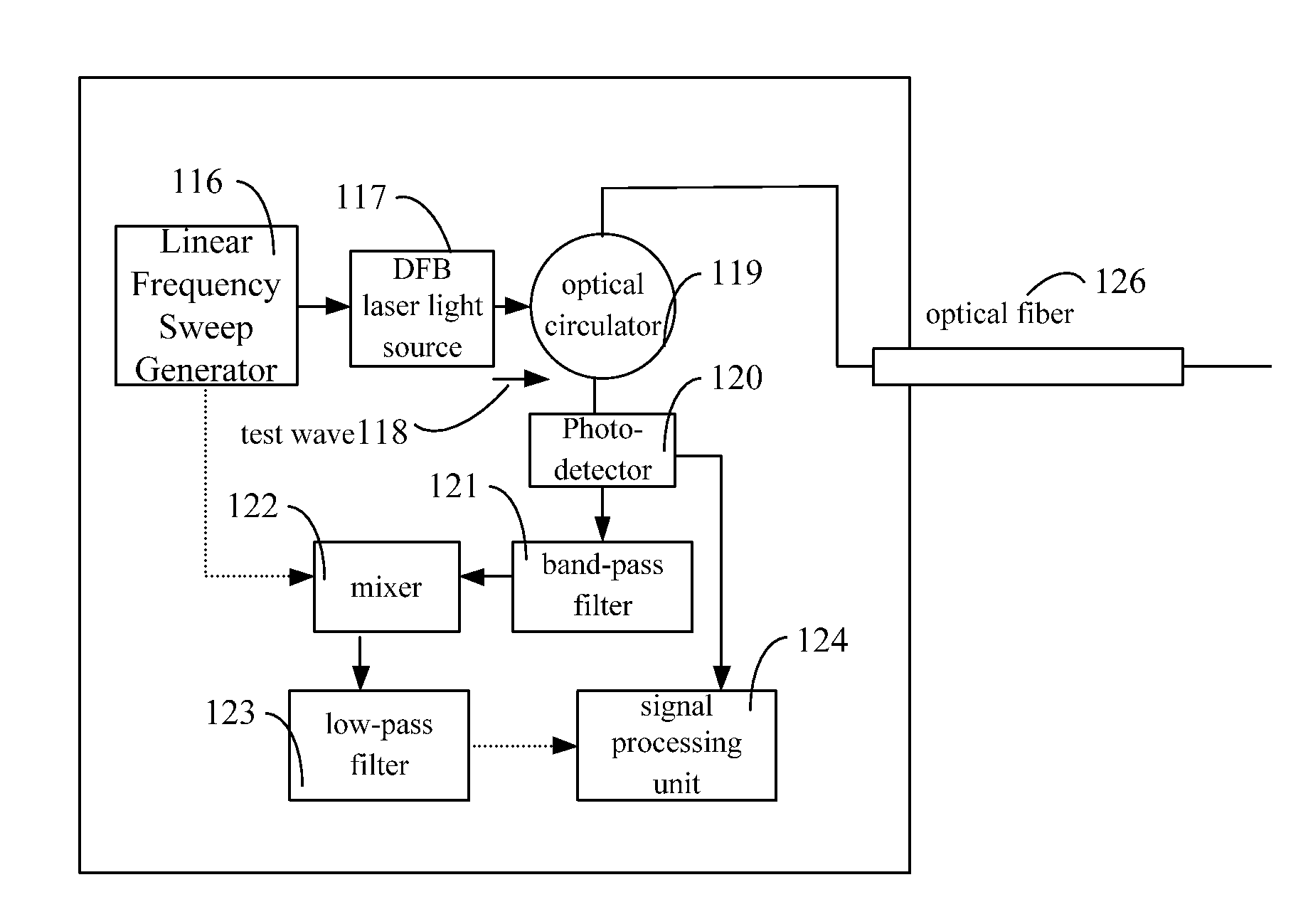 Optical Fiber Network Test Method of an Optical Frequency Domain Reflectometer