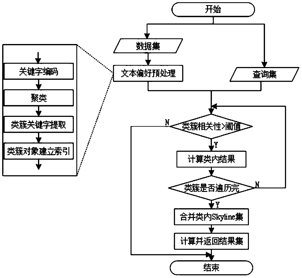 A preference space Skyline query processing method based on a Spark environment