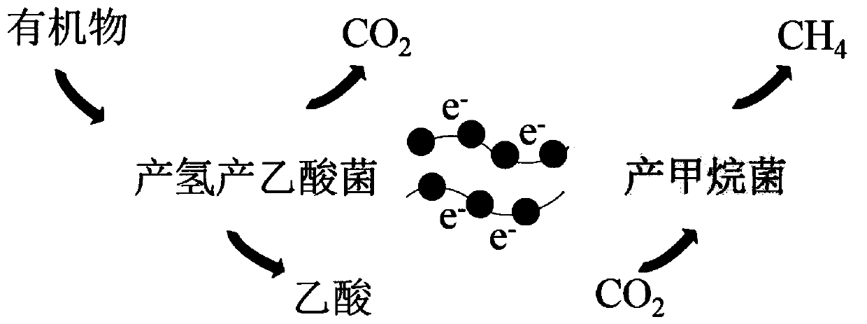 Method for increasing yield of methane by using anaerobic granular sludge loaded with biological nano Fe3O4